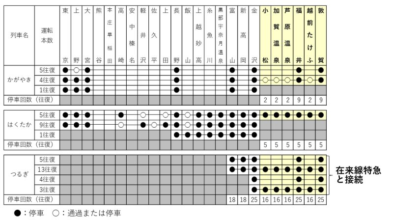 北陸新幹線の運行予定本数（JR西日本プレスリリースより）