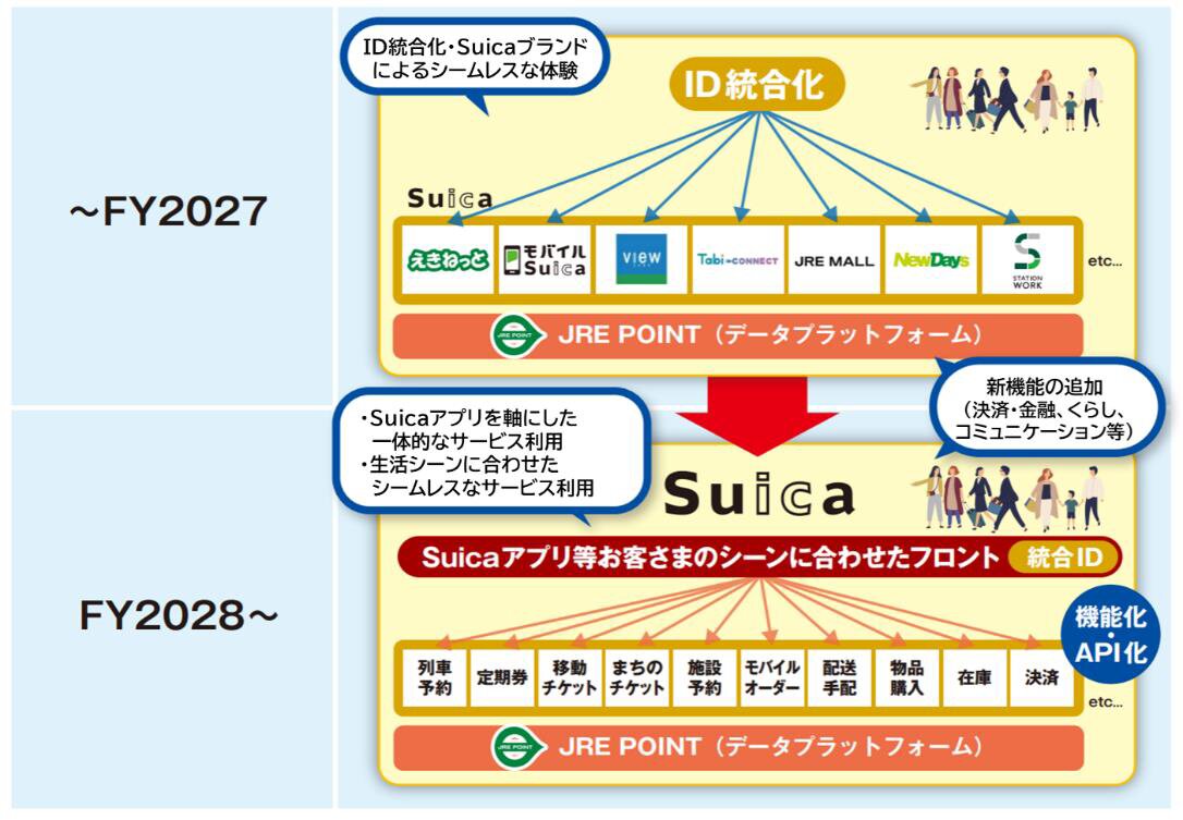 IDを統合してSuicaをサービスの中心とする（JR東日本プレスリリースより）