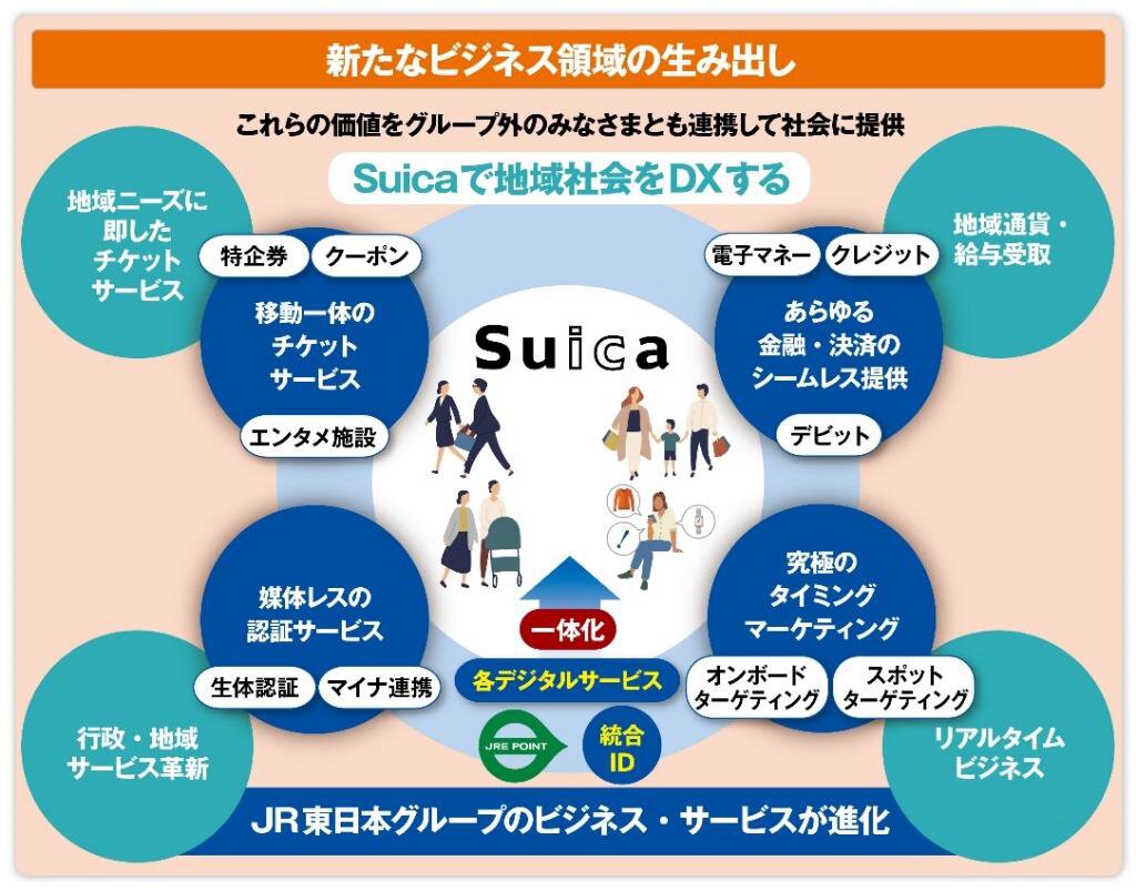 Suicaに多様な機能を持たせる（JR東日本プレスリリースより）