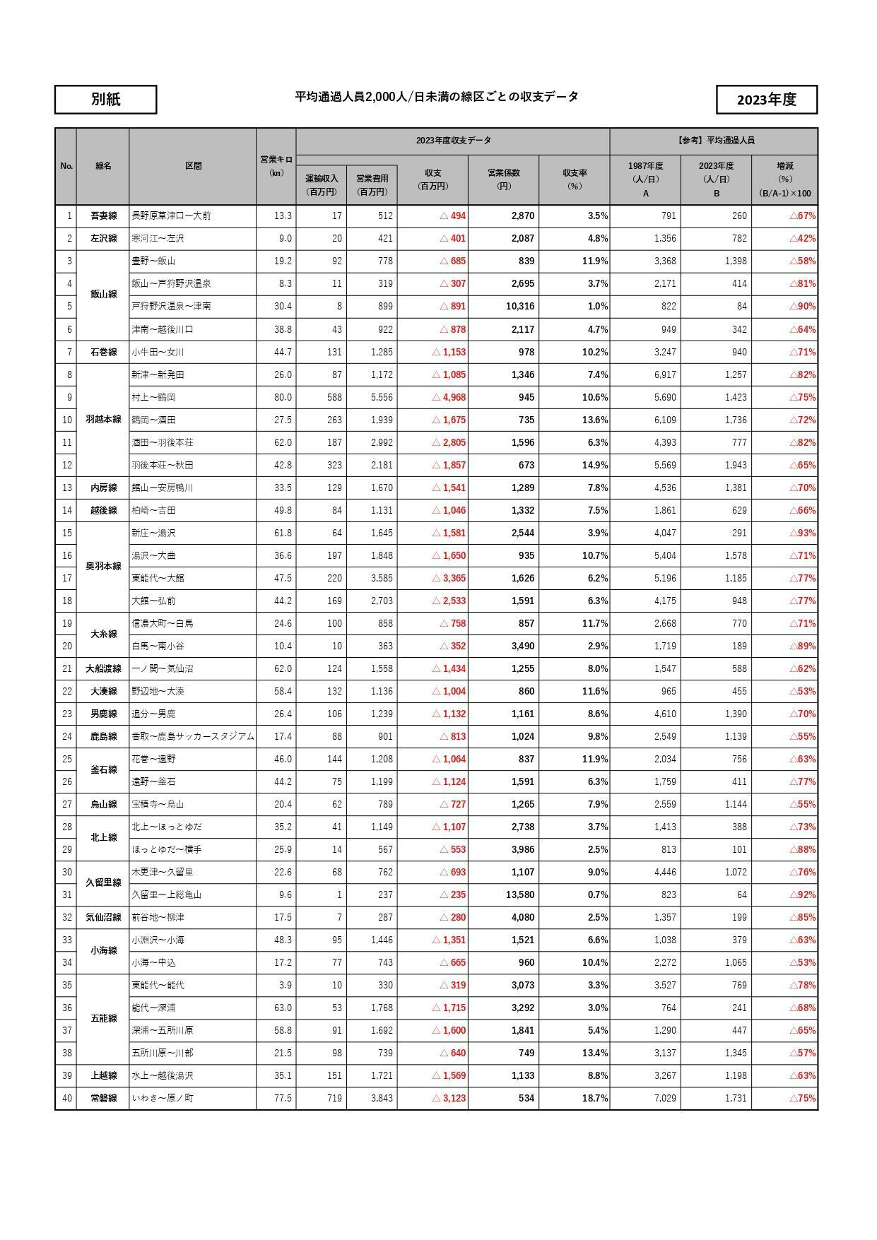 JR東日本閑散線区の収支データ（JR東日本プレスリリースより）