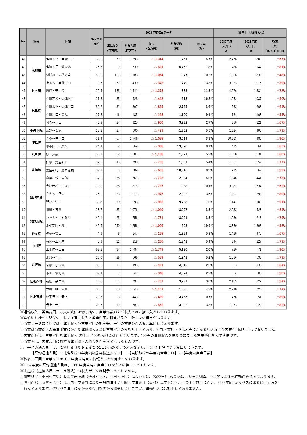 JR東日本閑散線区の収支データ（続き）（JR東日本プレスリリースより）