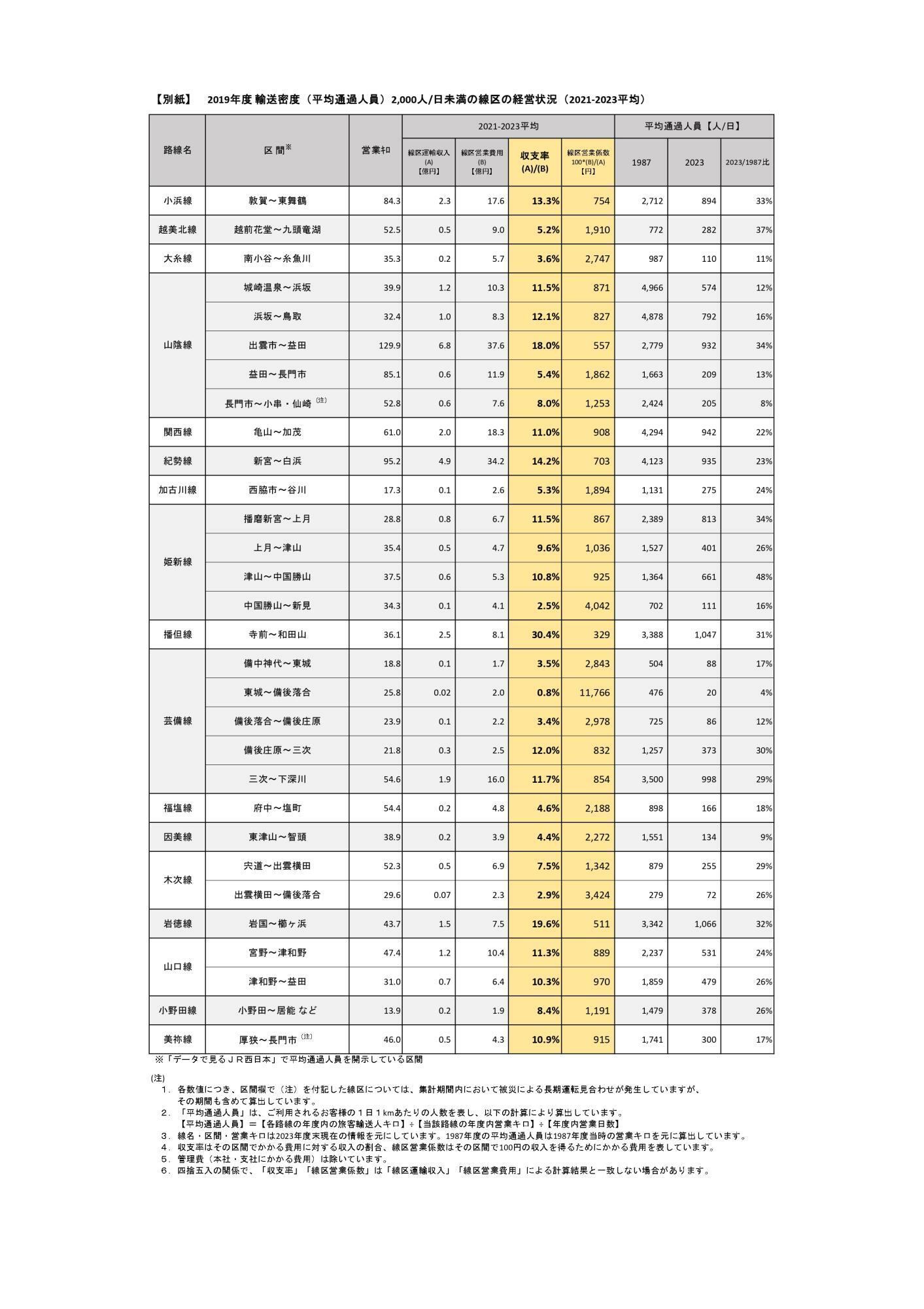 JR西日本閑散線区の収支データ（JR西日本プレスリリースより）
