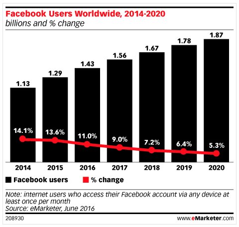 フェイスブックの利用者数推移/2016年以降は予測（出典：eMarketer）