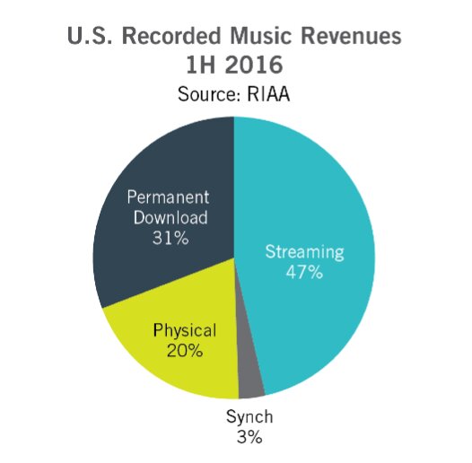 2016年上期の米国音楽録音物収入シェア（出典：RIAA）
