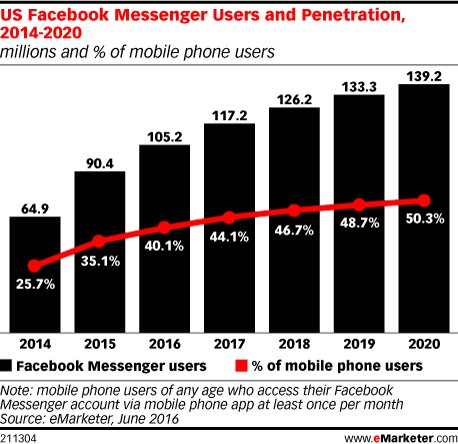 Messengerの月間利用者数は10億人を突破 (出典:eMarketer)
