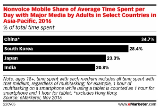 メディア利用時間に占めるモバイル時間比率（アジア4カ国）出典：eMarketer