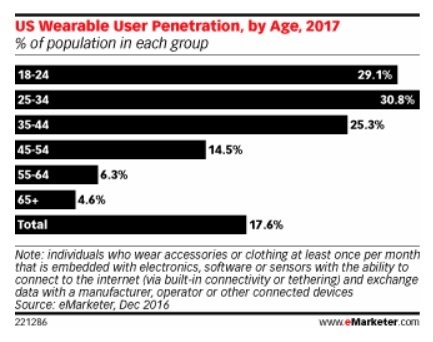 年代別ウエアラブル利用者比率（予測）出典：eMarketer