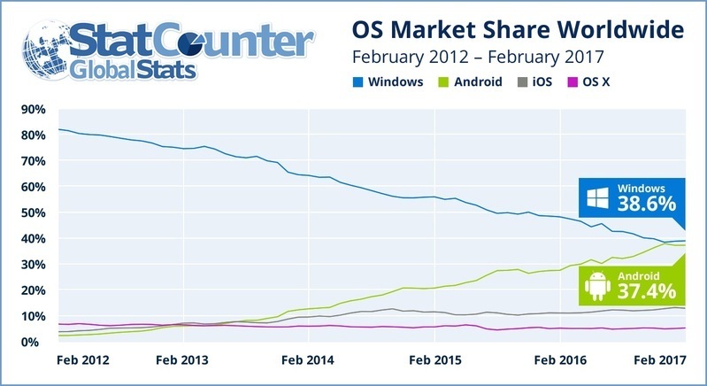 OS別利用台数シェア、2012年以降の推移（出典：米StatCounter）