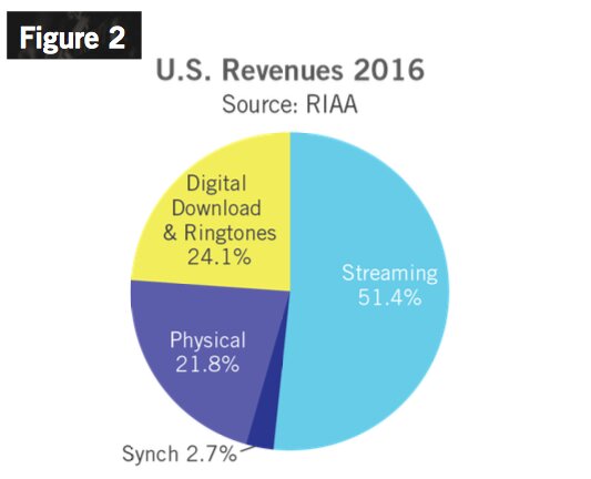 ついにストリーミングが過半を占めた米レコード音楽市場（出典：RIAA）