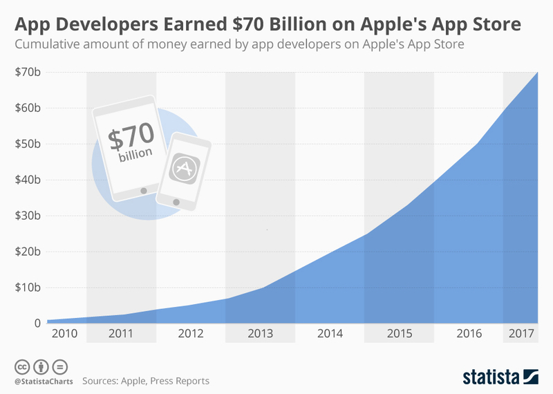 アップルがアプリ開発者に支払った金額は700億ドル（約7.1兆円）を突破