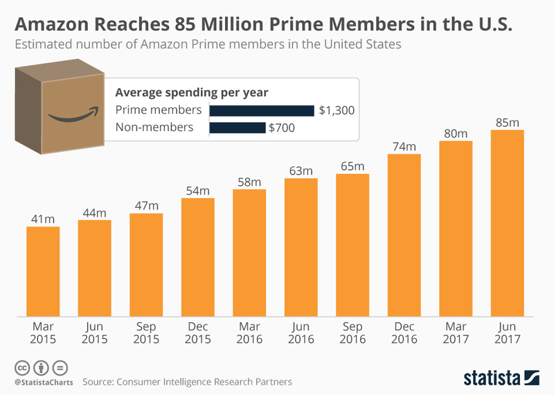 アマゾン Primeの米国会員数推移