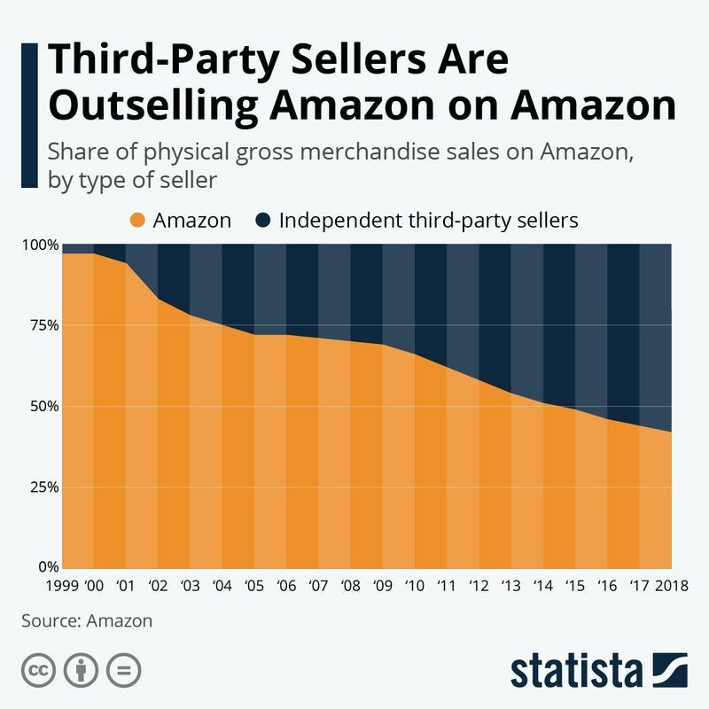 図1：アマゾンでは物品販売総額のうち出店者（third-party sellers）の占める比率が58％に上昇（インフォグラフィックス出典：ドイツ・スタティスタ）