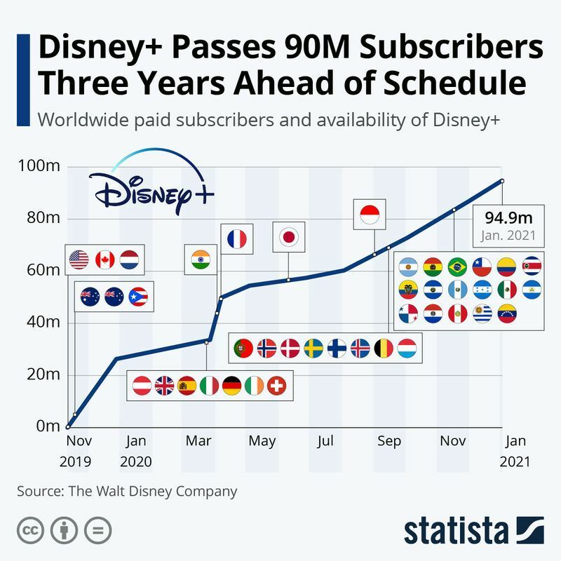 図1 「Disney+」有料会員数とサービス提供国拡大の推移（21年1月2日時点）出典：独スタティスタ