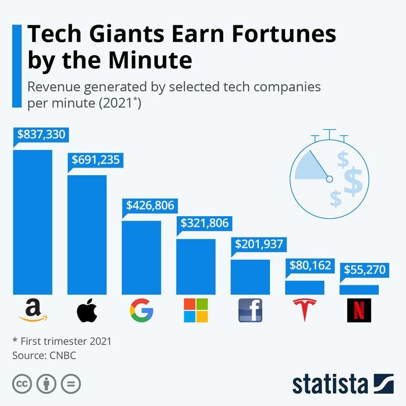 図2 米IT大手の1分当たり売上高（インフォグラフィックス出典：ドイツStatista）