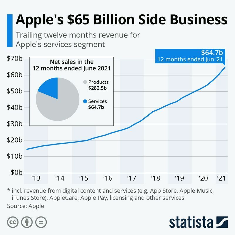 アップルのサービス事業年間売上高（12カ月移動累計）推移／インフォグラフィックス出典：ドイツStatista