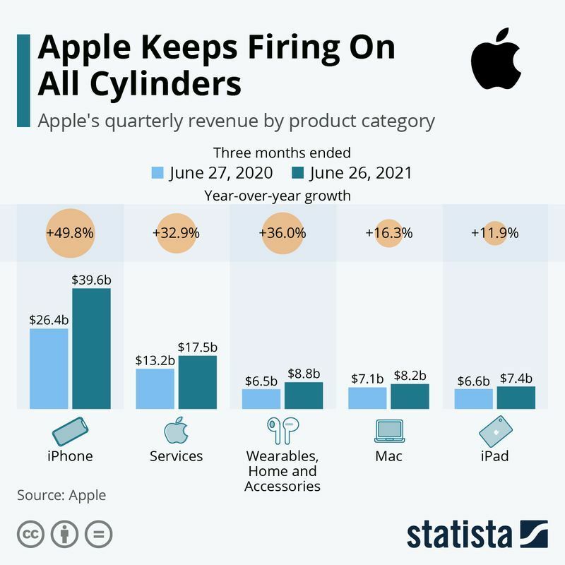 図1 アップルの21年4〜6月期の製品別売上高／前年同期比（インフォグラフィックス出典：ドイツStatista）