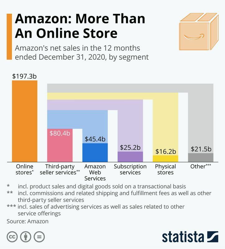 図1 アマゾンの事業部門別売上高（2020年）インフォグラフィックス出典：ドイツStatista