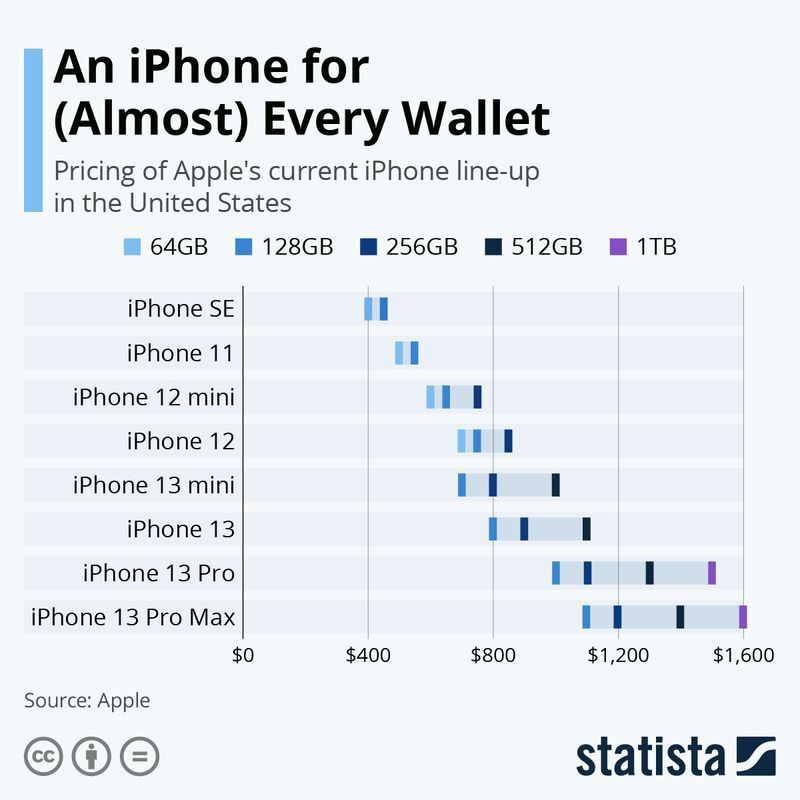 iPhone製品ラインアップの価格（米国）　インフォグラフィックス出典：ドイツStatista