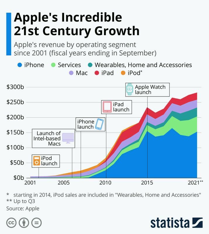 図1 アップルの製品別売上高（年間）推移（インフォグラフィックス出典：ドイツStatista）