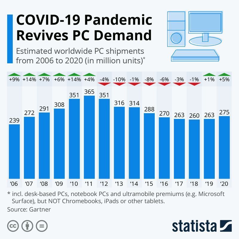 パソコン世界出荷台数推移2006〜2020年（ガートナー調べ、インフォグラフィックス：ドイツStatista）