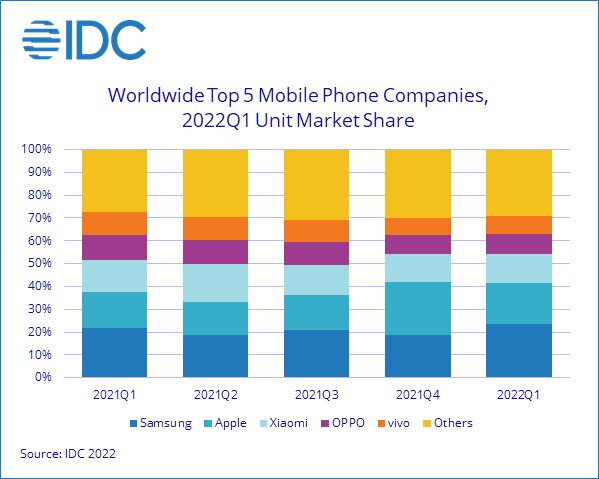 スマホメーカーの出荷台数シェア推移（出所：米IDC）