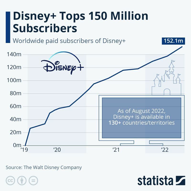 Disney+の会員数推移（インフォグラフィックス出典：ドイツStatista）