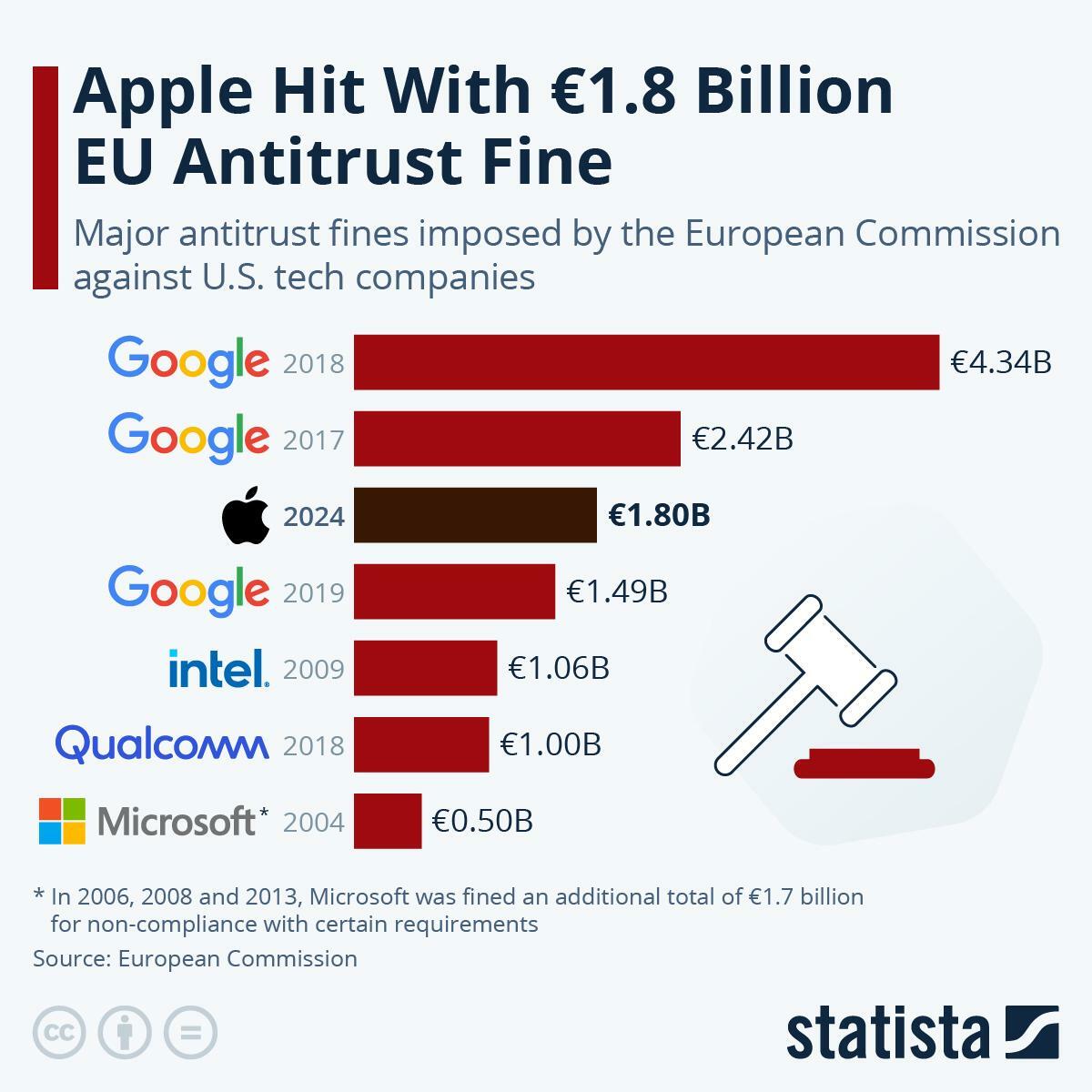 出所：独Statista（https://www.statista.com/chart/14752/eu-antitrust-fines-against-tech-companies/）