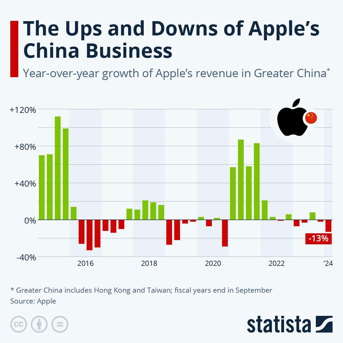 アップル10〜12月期の中華圏売上高13％減／独Statista：https://www.statista.com/chart/9265/apple-revenue-growth-in-china/