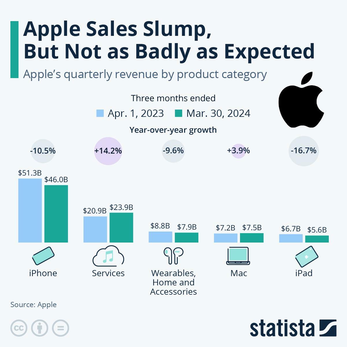 アップルの事業部門別売上高（2024年1〜3月期 vs. 前年同期）インフォグラフィックス出典：ドイツStatista