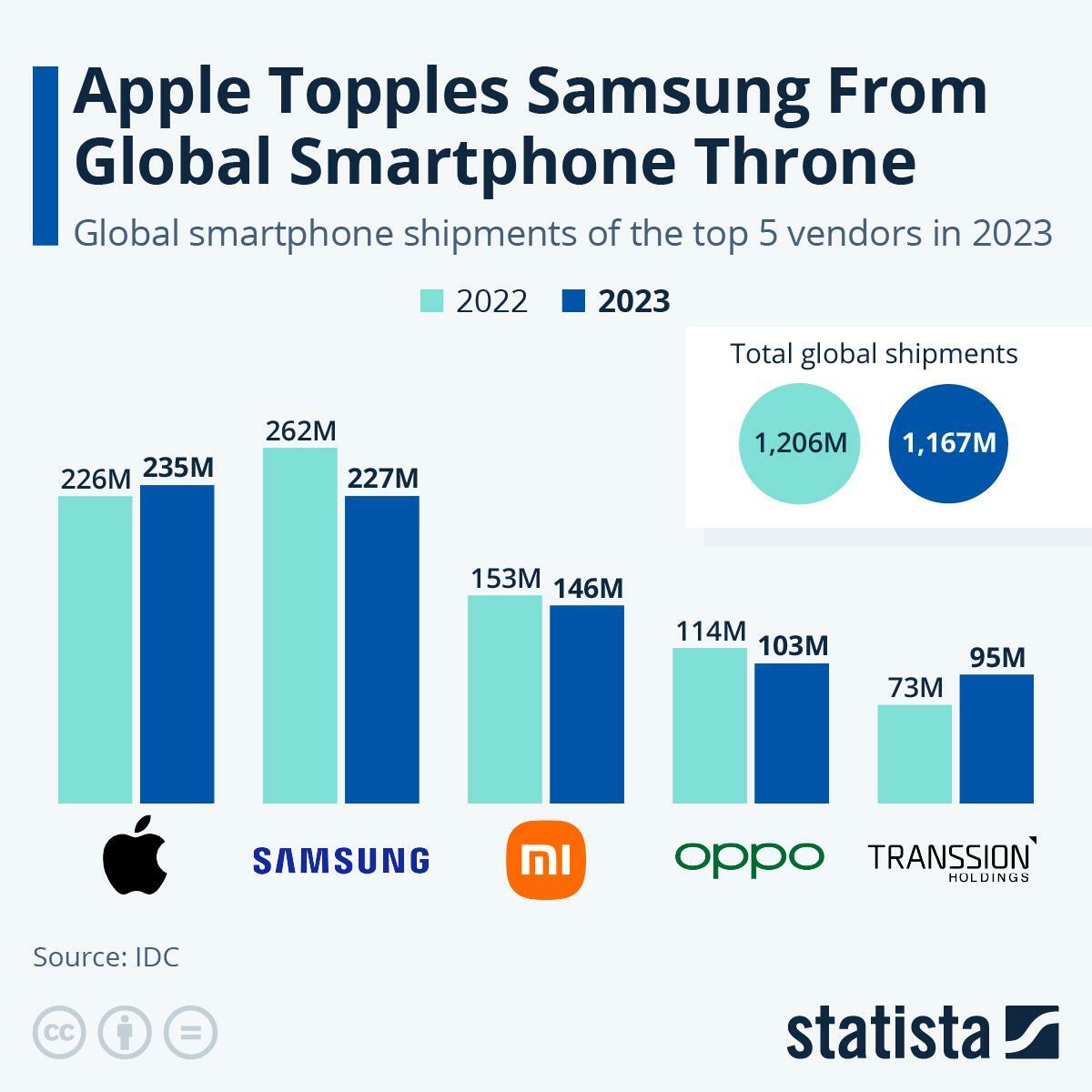 図1（出所：https://www.statista.com/chart/20803/top-5-smartphone-vendors-worldwide-based-on-shipments/）