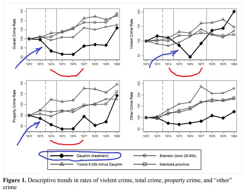 出典：The Impact of an Experimental Guaranteed Income on Crime and Violenceに著者加工
