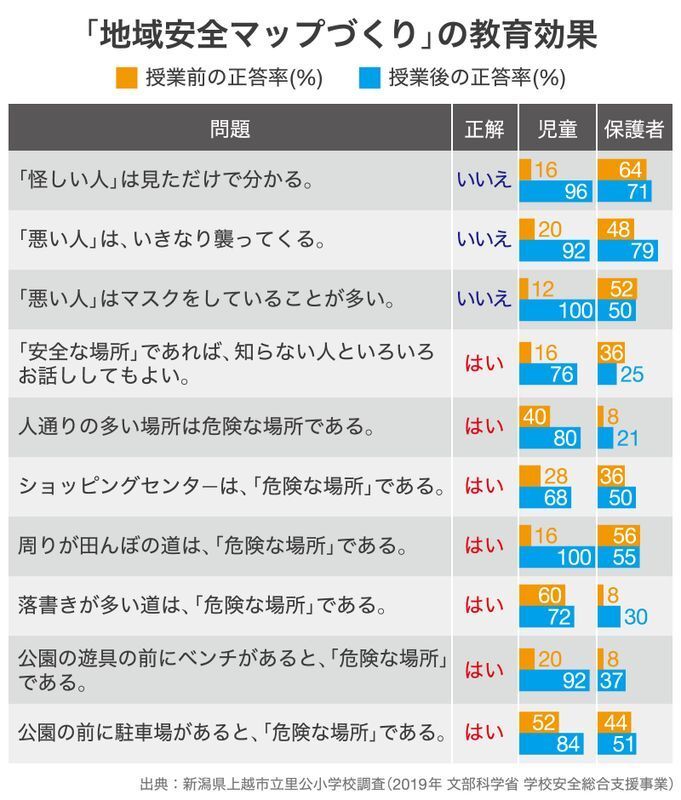 重要なのは「意識」の向上ではなく「知識」の向上だ(グラフィック制作:Yahoo!ニュース)。