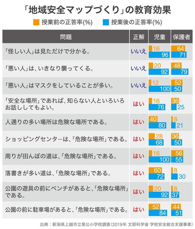 重要なのは「意識」の向上ではなく「知識」の向上だ（グラフィック制作：Yahoo!ニュース）。