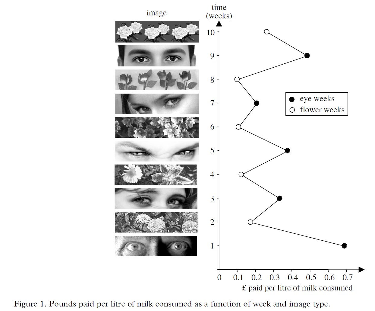 Cues of being watched enhance cooperation in a real-world setting. Bateson et al. Biology Letters.