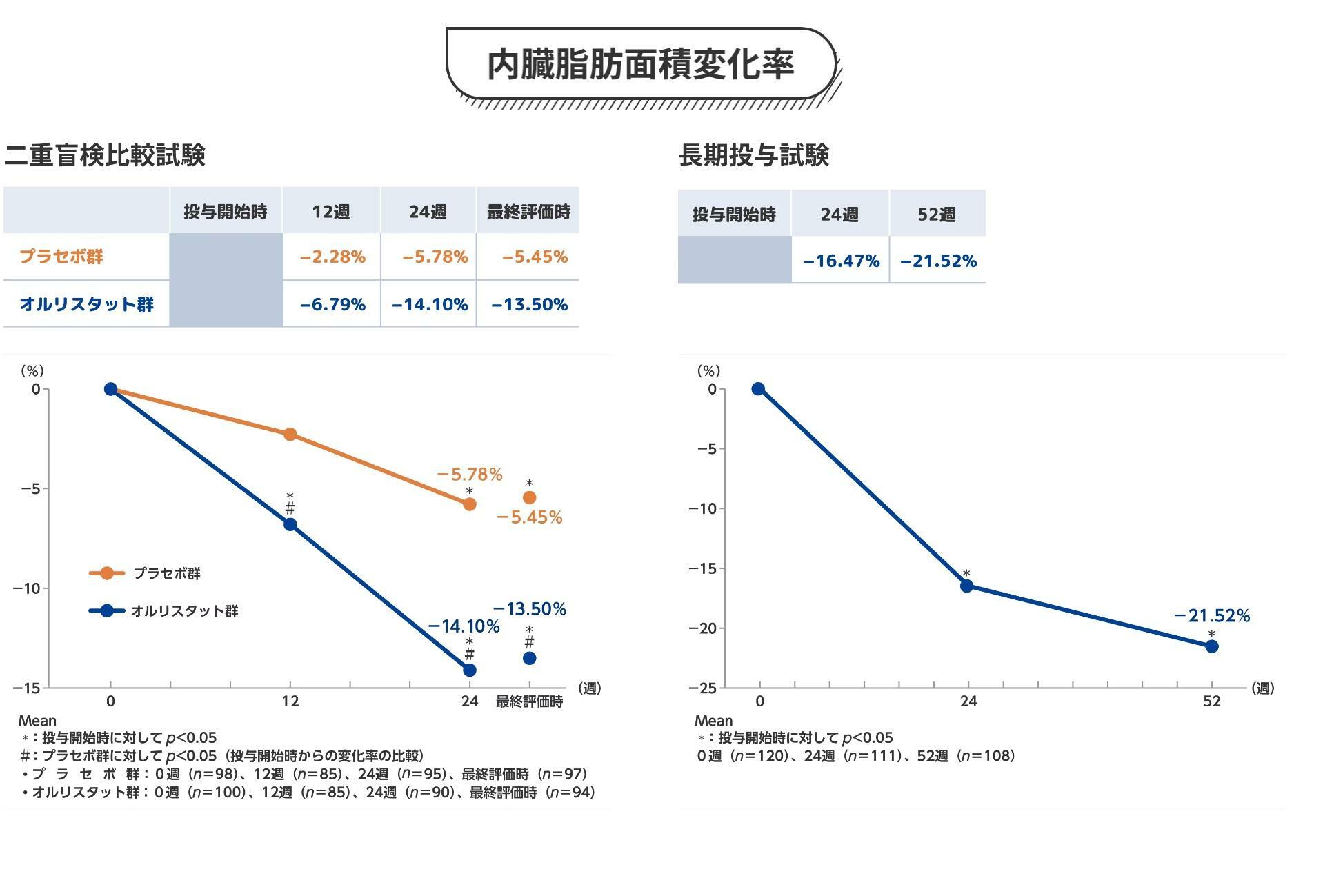 国内での臨床試験結果。約半年で内臓脂肪が平均約14％減と言う結果に。