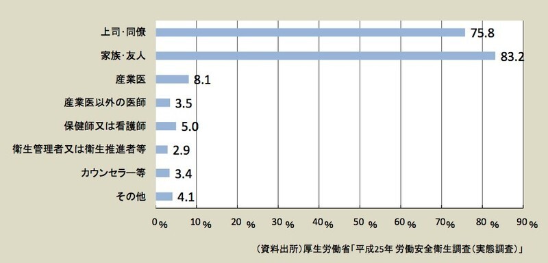 「相談できる人がいる」とする労働者が挙げた相談相手（複数回答、白書内　第2−4図）