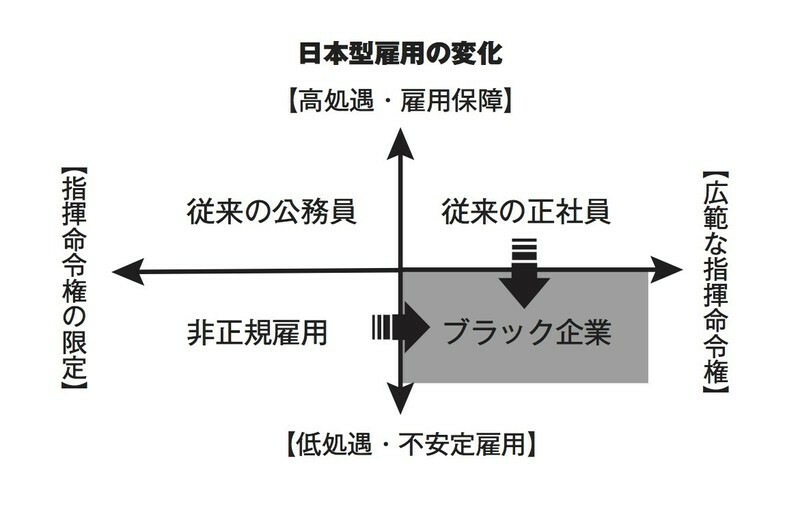 図：日本型雇用の変化