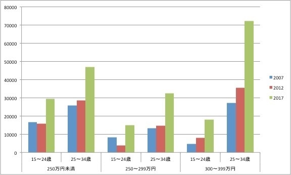 図表２　週35時間未満の男性・正社員数の推移（年200日以上就業、単位＝人）