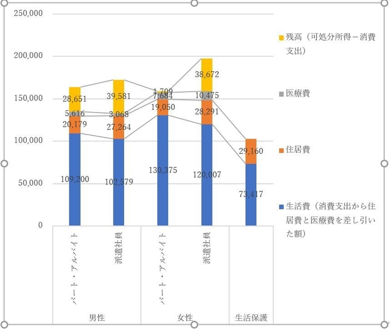 【図1】非正規雇用の消費支出と生活保護の最低生活費の比較