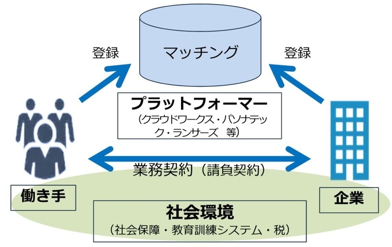 出所：経済産業省「『雇用関係によらない働き方』に関する研究会報告書」（2017年3月）