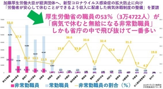 出典）内閣人事局「一般職国家公務員在職状況統計」より井上伸さん作成、提供