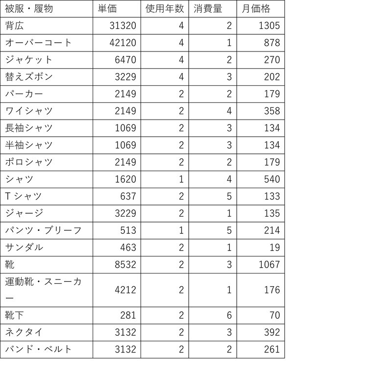 被服・履物費の算出表（埼玉県、25歳男性単身世帯の結果より）