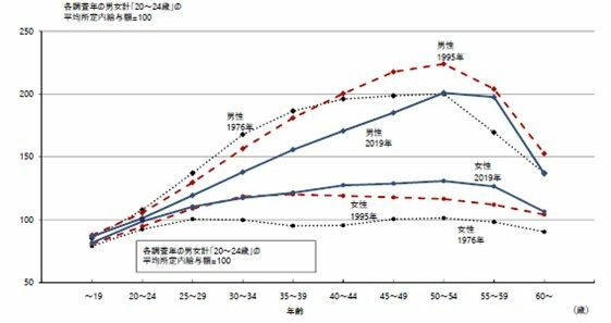 出所：厚生労働省「賃金構造基本統計調査」　グラフは、日本労働研究・研修機構HPより
