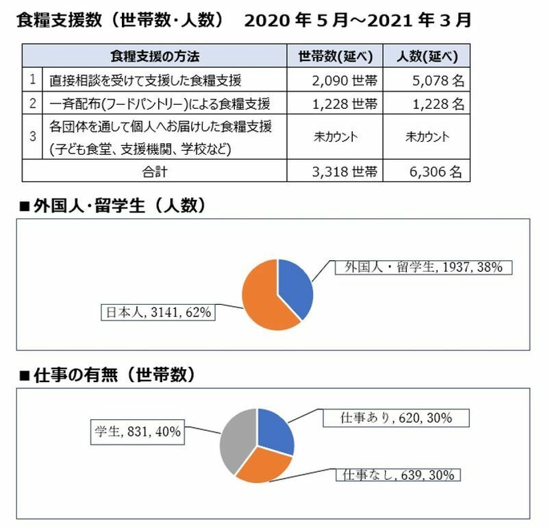 (出典)「フードバンク仙台2020年度活動報告書」