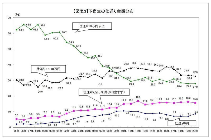 図4 下宿生の仕送り額分布 出典:全国大学生協連「第56回学生生活実態調査」
