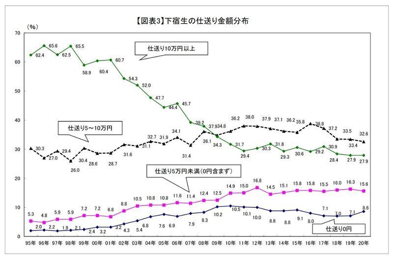 図4　下宿生の仕送り額分布　出典：全国大学生協連「第56回学生生活実態調査」