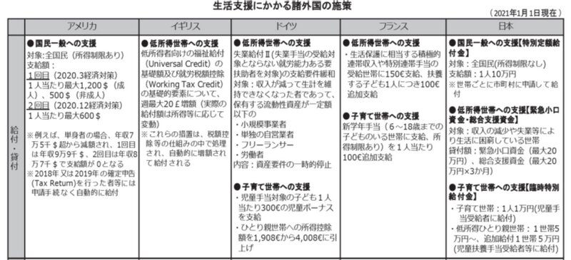 表1　コロナ禍における生活支援策の日本と海外の比較。出典：厚生労働白書（2021年度版）