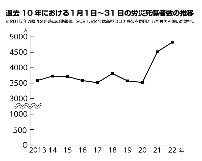 厚労省資料より筆者作成。