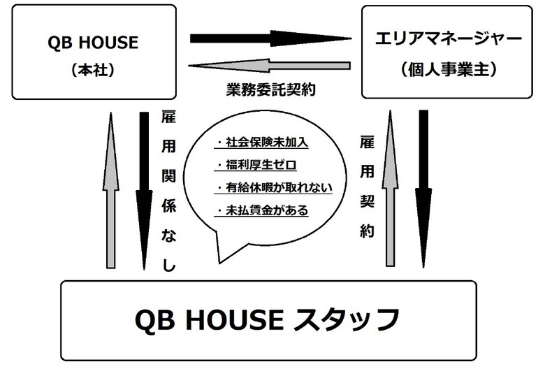 QB　HOUSEとエリアマネージャーの関係性。日本労働評議会作成。