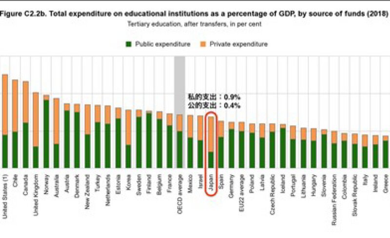 OECDによる教育費支出に関するの国際比較